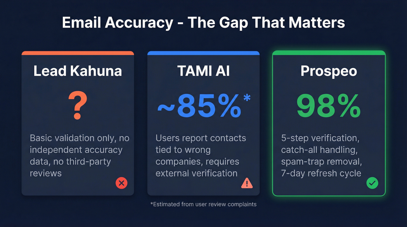 Email accuracy comparison across all three tools