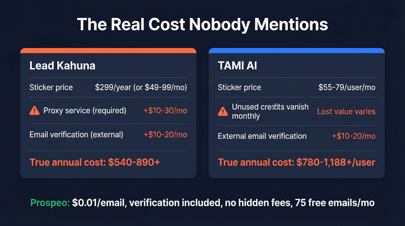 Hidden cost breakdown for Lead Kahuna and TAMI AI
