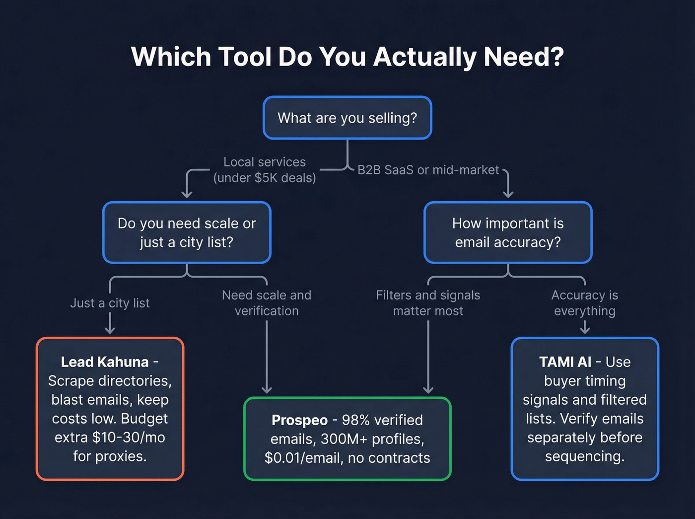 Decision tree for choosing Lead Kahuna or TAMI AI or neither
