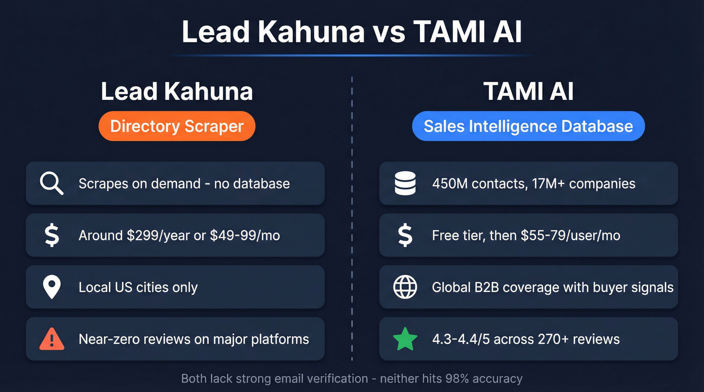 Lead Kahuna vs TAMI AI head-to-head comparison overview
