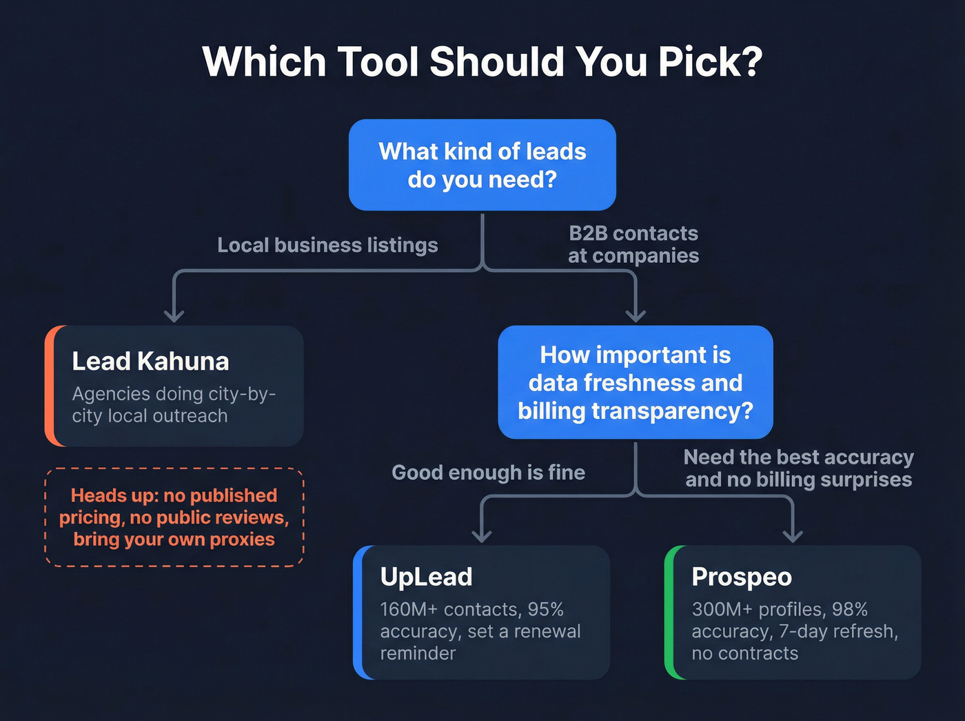 Decision tree for choosing the right prospecting tool