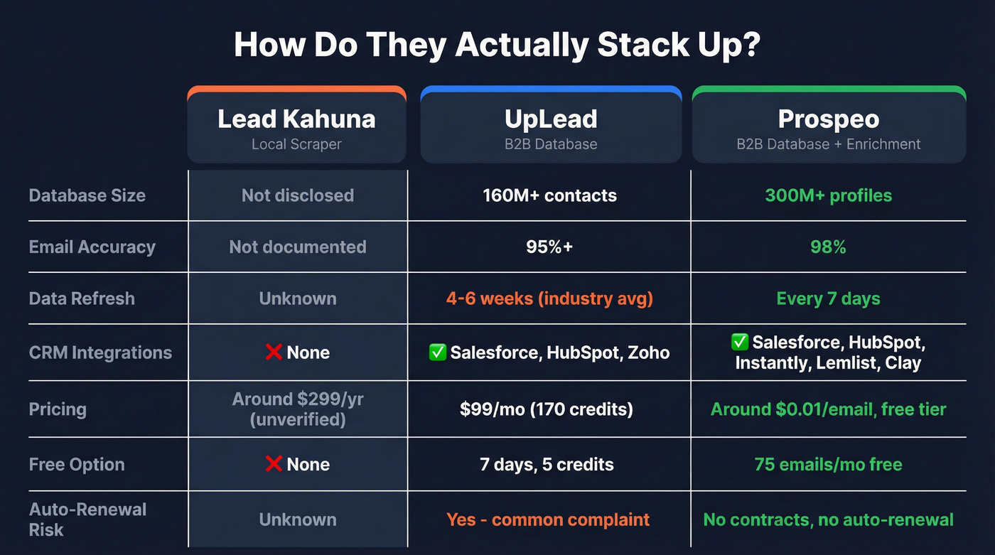 Three-way comparison of Lead Kahuna, UpLead, and Prospeo
