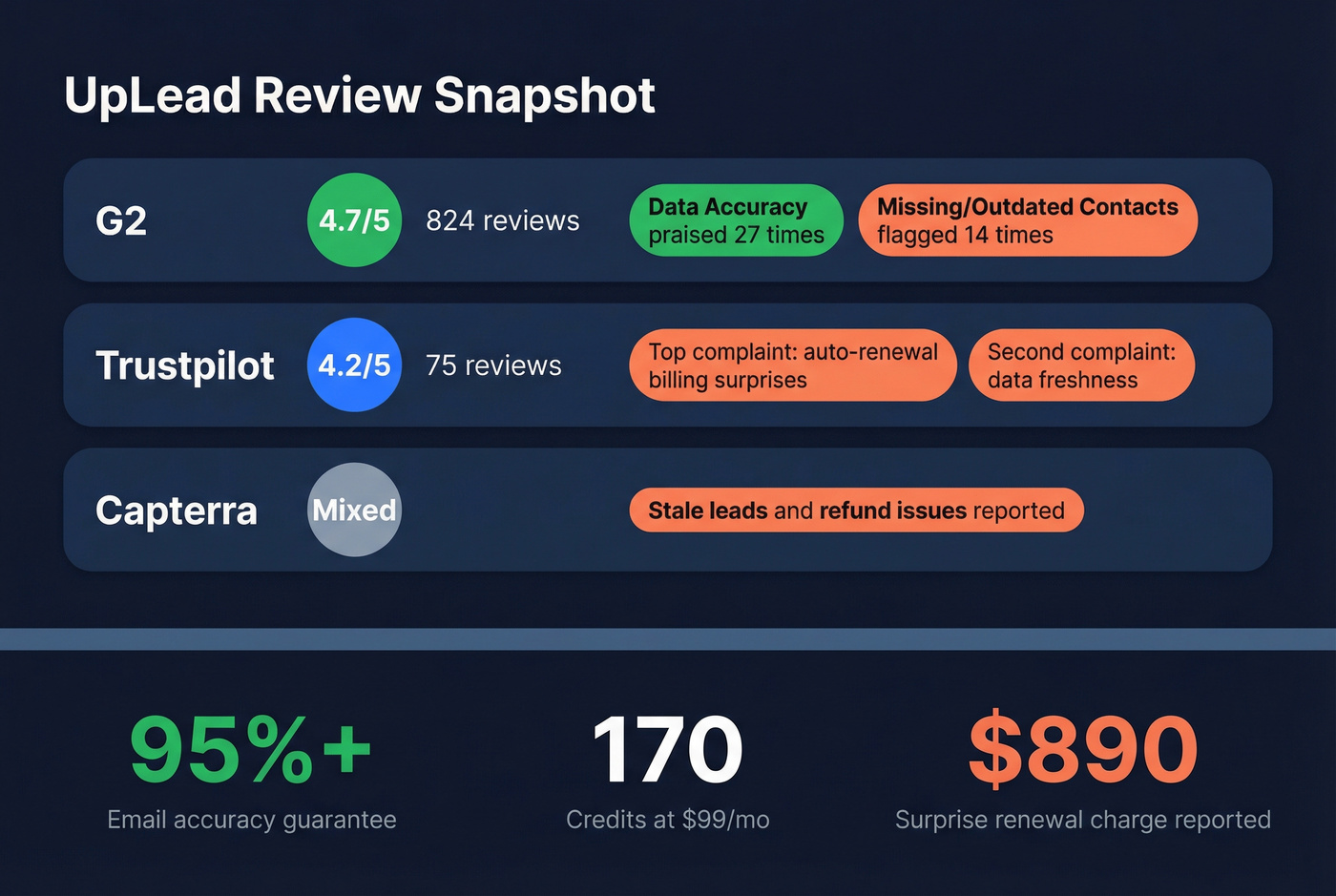 UpLead review sentiment breakdown across platforms