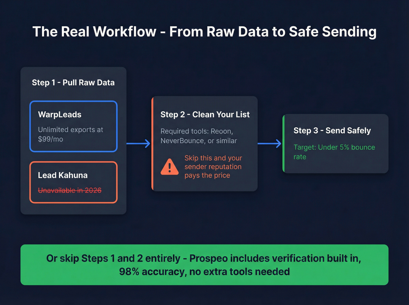 Cold email data workflow showing cleaning steps needed
