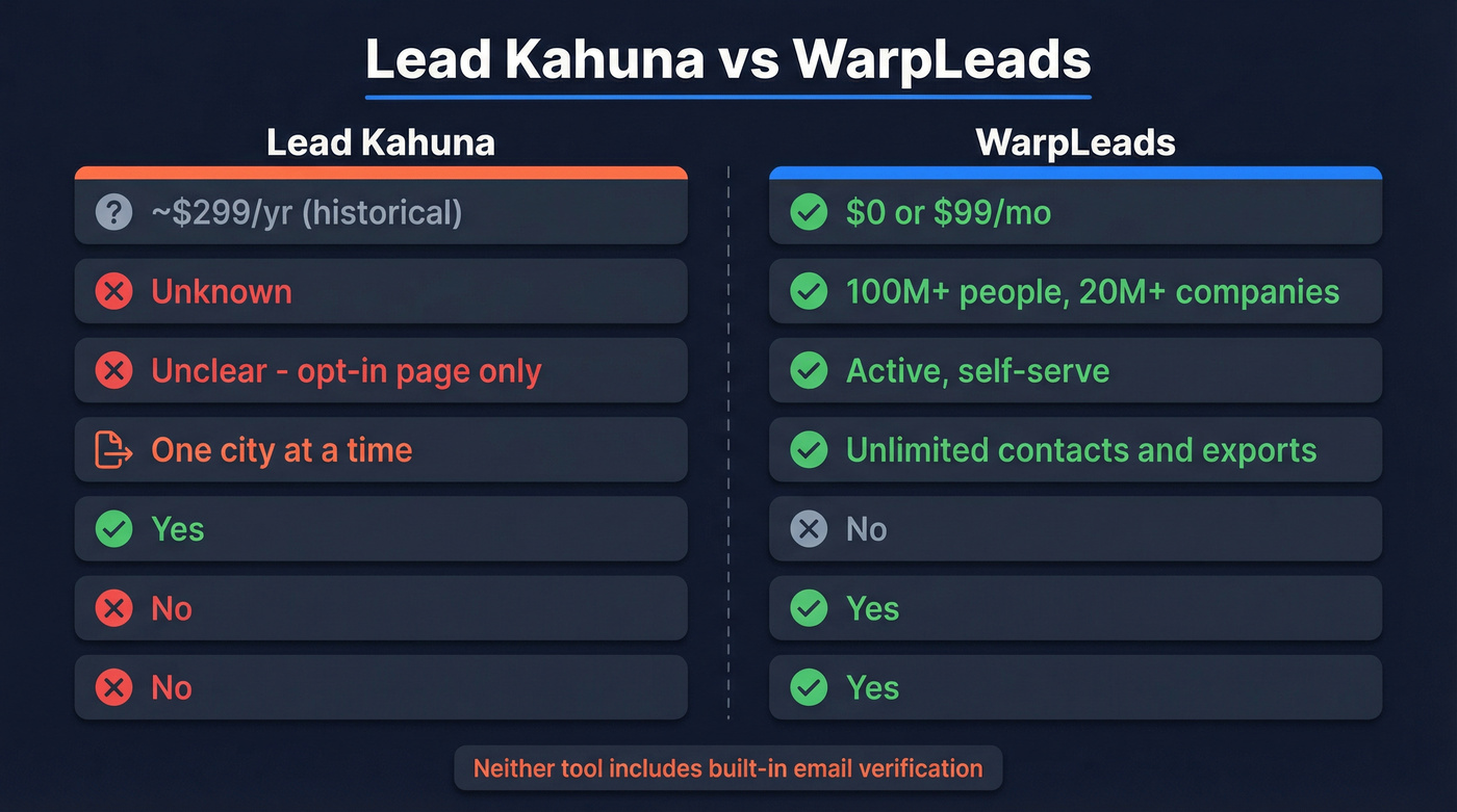 Lead Kahuna vs WarpLeads head-to-head feature comparison