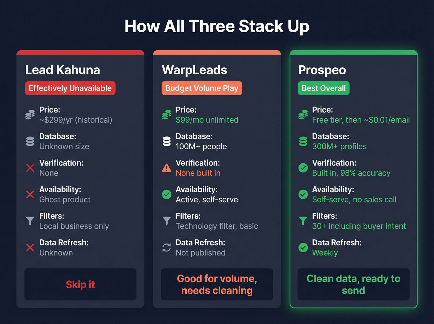 Three-way comparison of Lead Kahuna, WarpLeads, and Prospeo