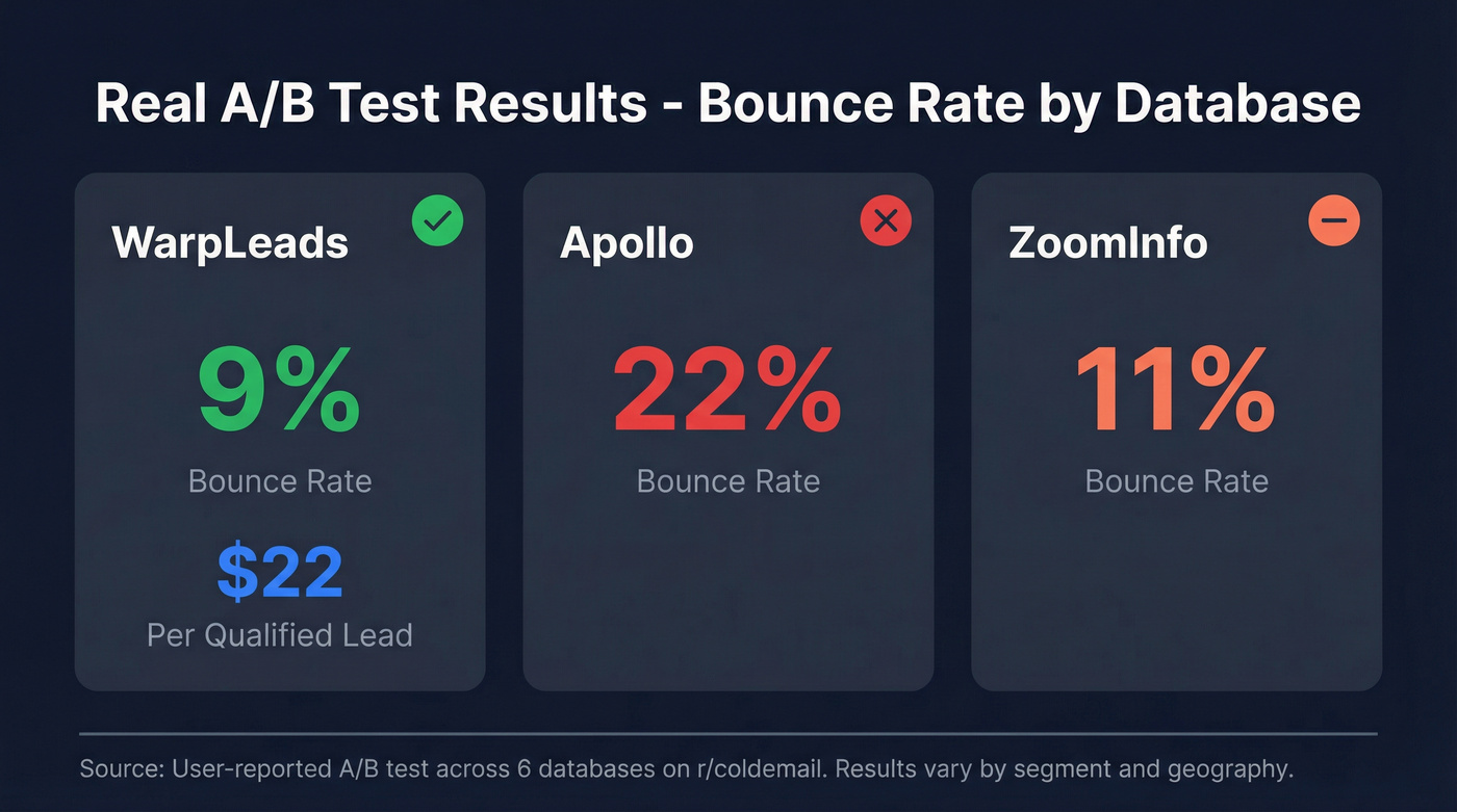 WarpLeads bounce rate A/B test results comparison