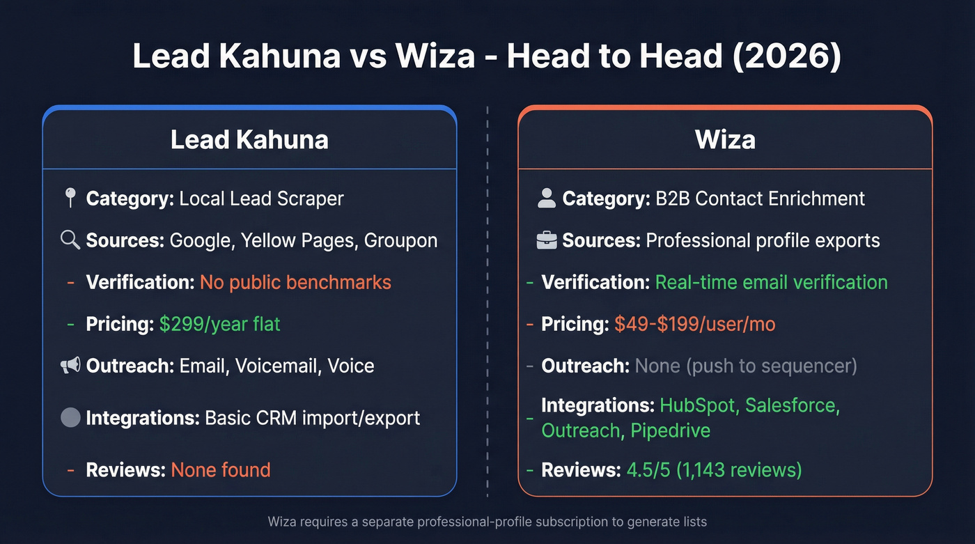 Lead Kahuna vs Wiza feature comparison diagram