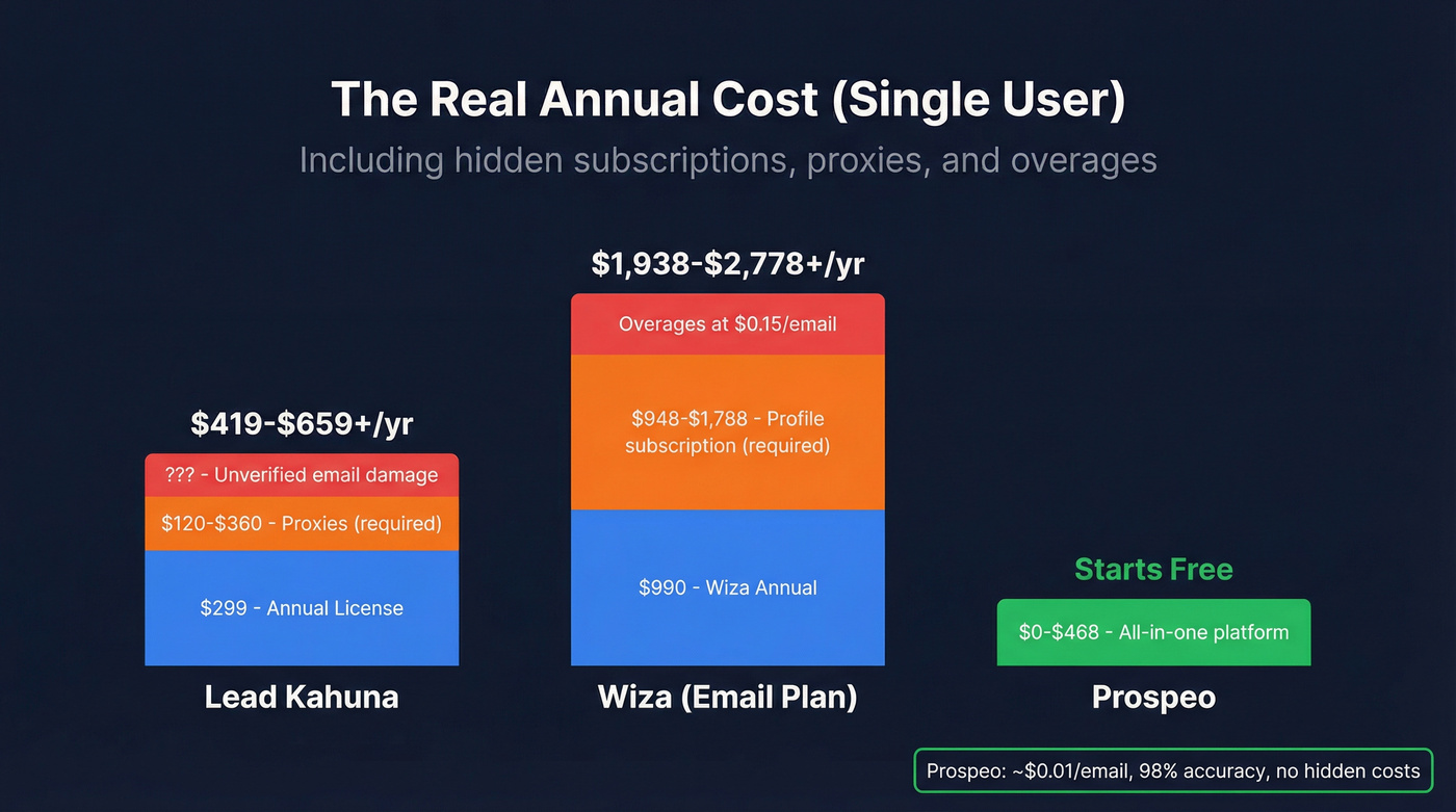 True annual cost comparison across all three tools