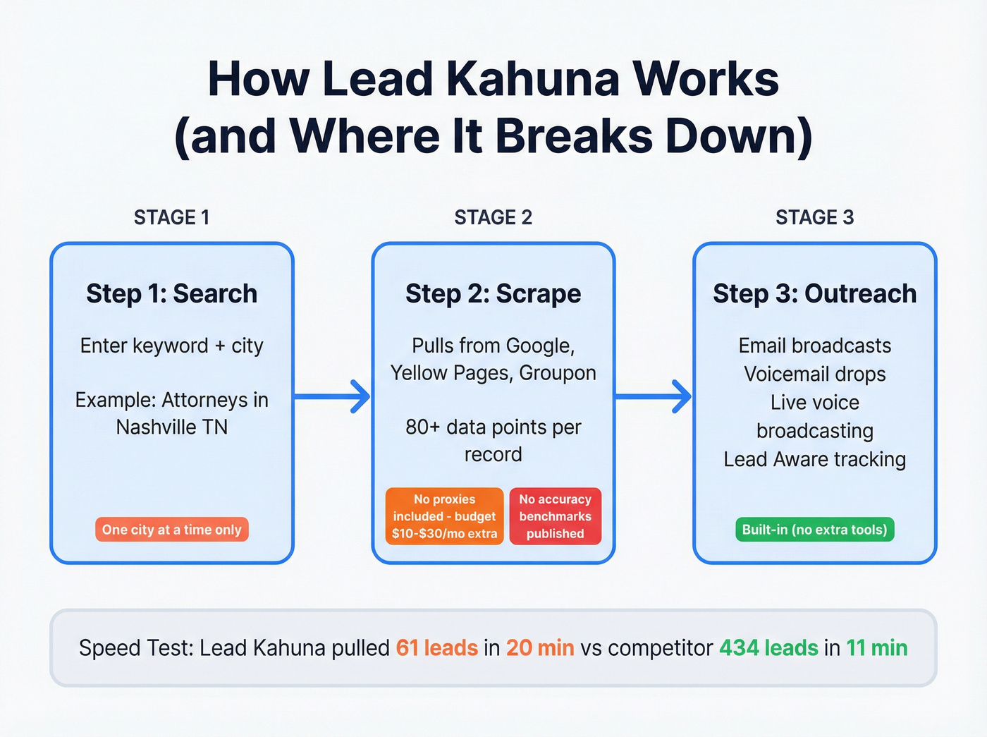 Lead Kahuna workflow showing scraping limitations
