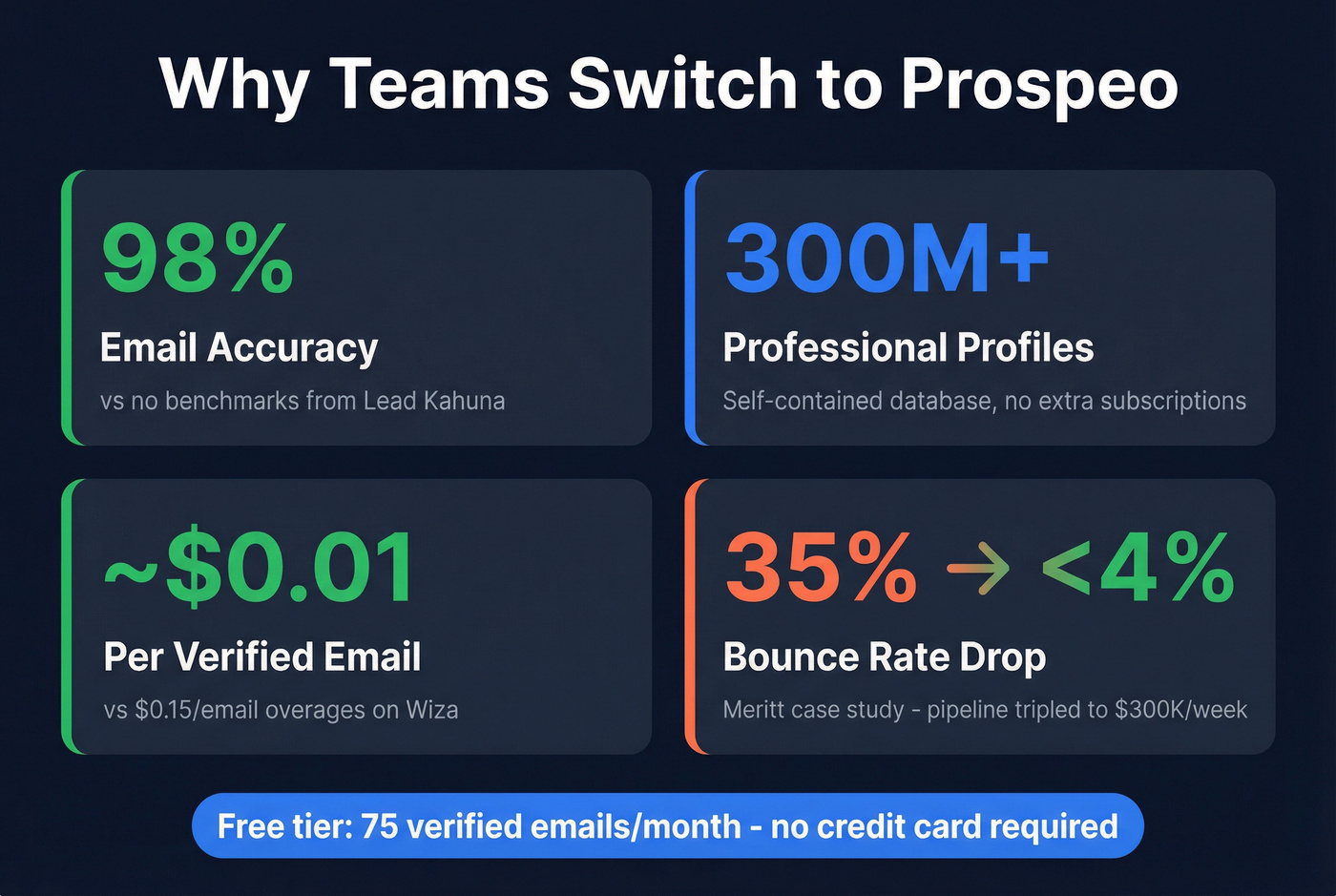 Prospeo results stat card with key metrics