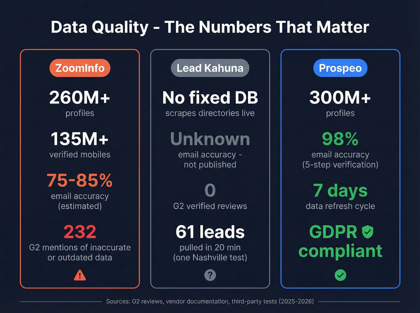 Email accuracy and data freshness comparison stat cards