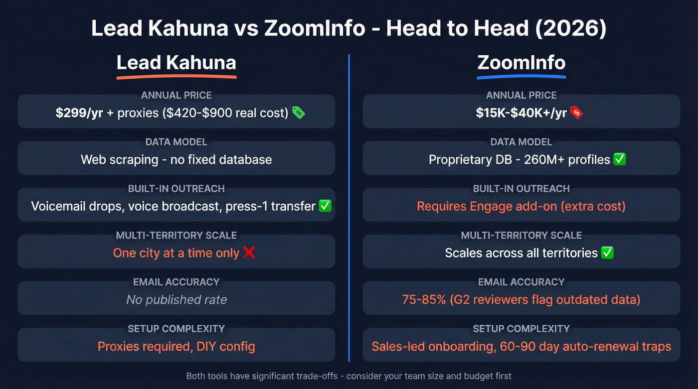 Lead Kahuna vs ZoomInfo head-to-head feature comparison