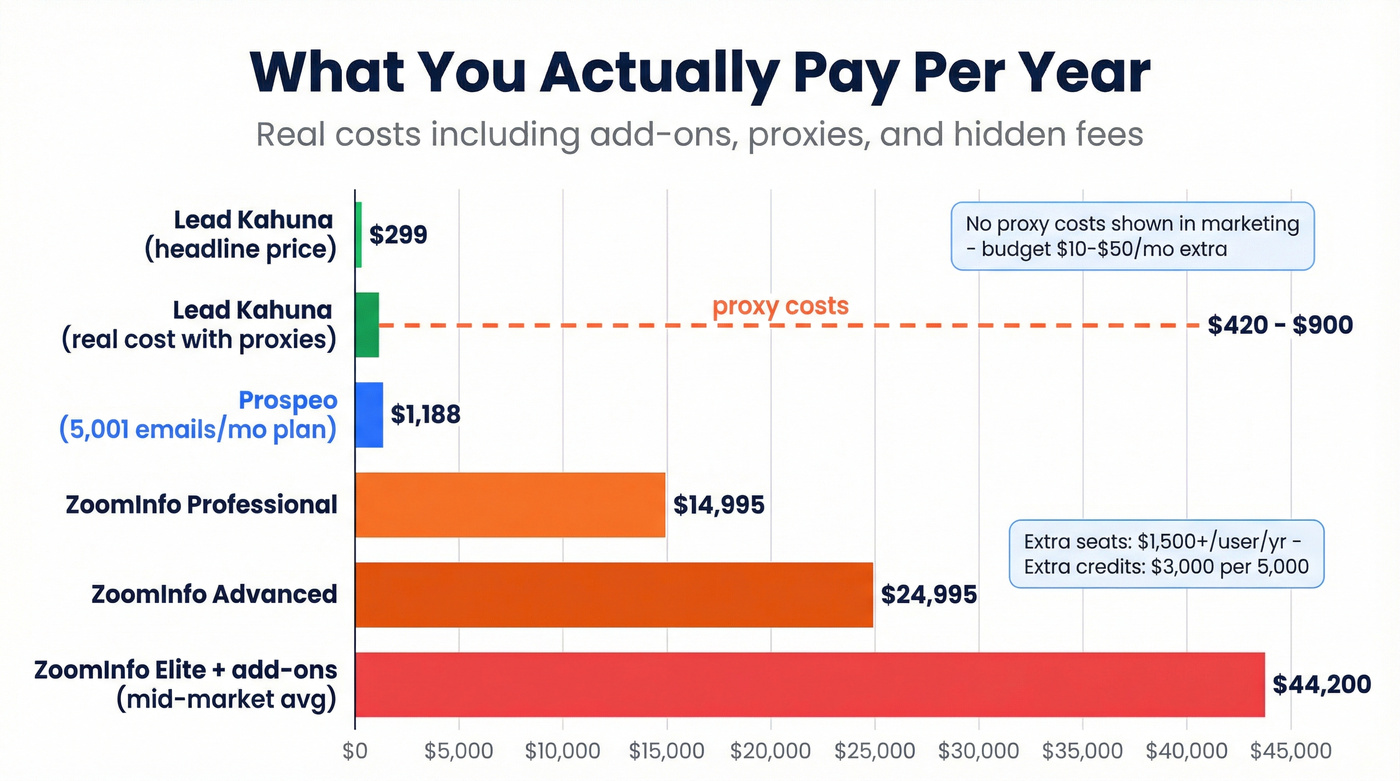 Annual cost comparison across Lead Kahuna, ZoomInfo tiers, and Prospeo