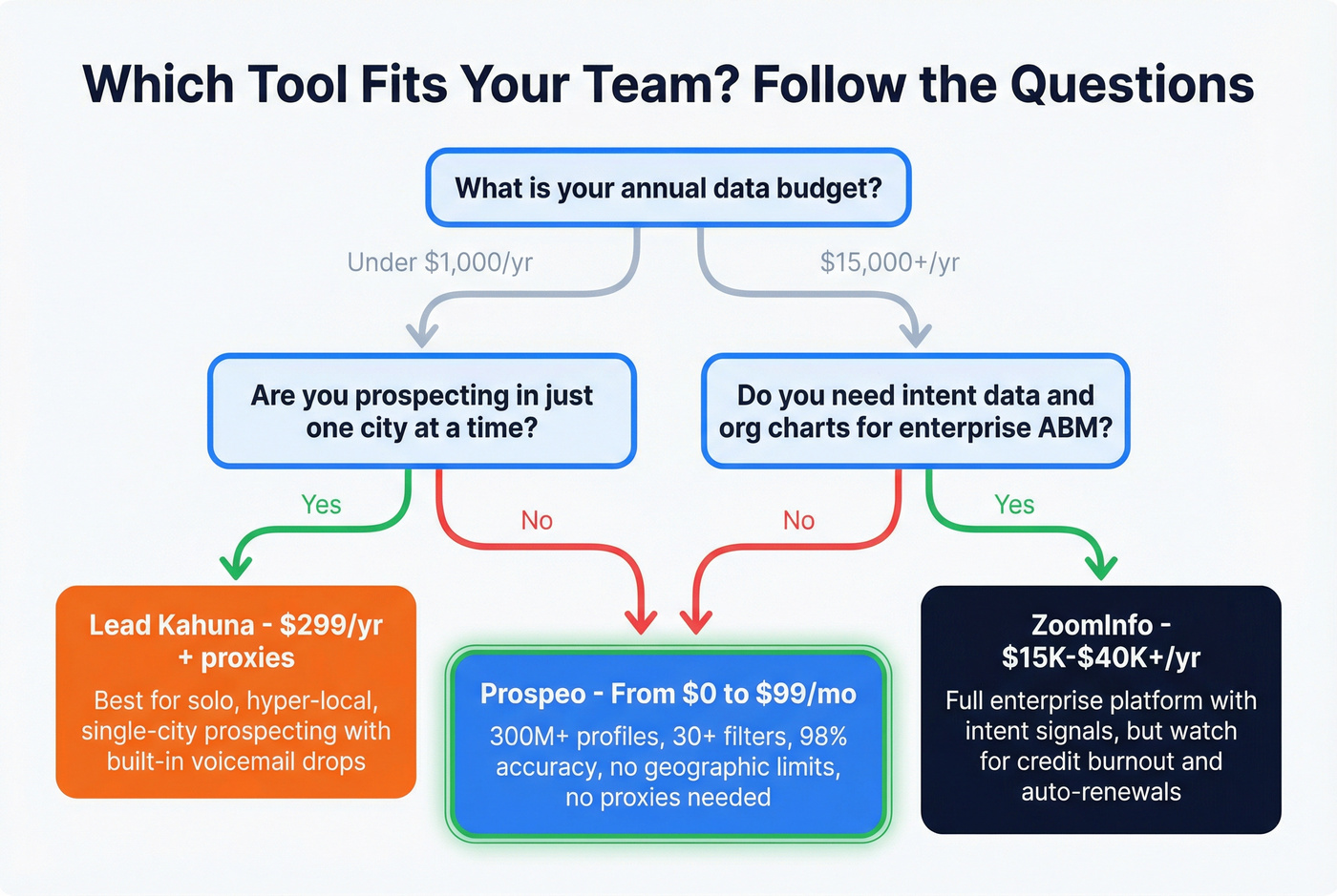 Decision flowchart for choosing the right prospecting tool