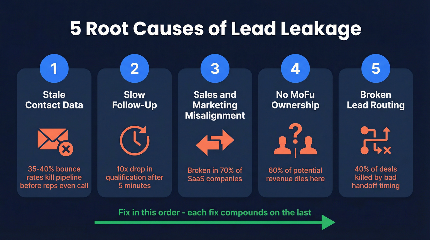 Five root causes of lead leakage with impact stats