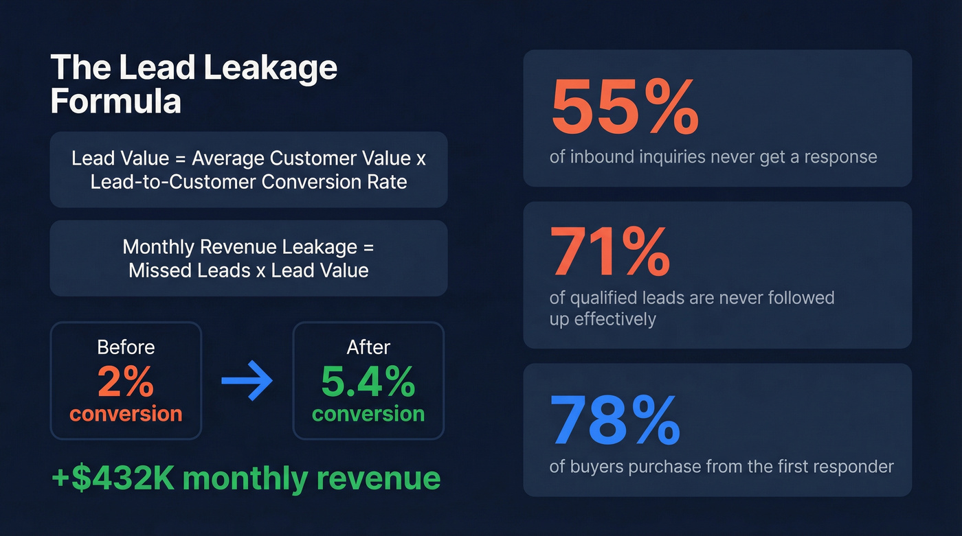 Lead leakage cost formula and key statistics