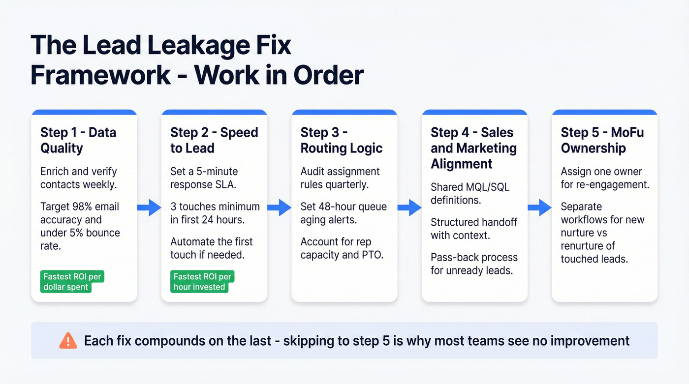 Sequential fix framework for stopping lead leakage