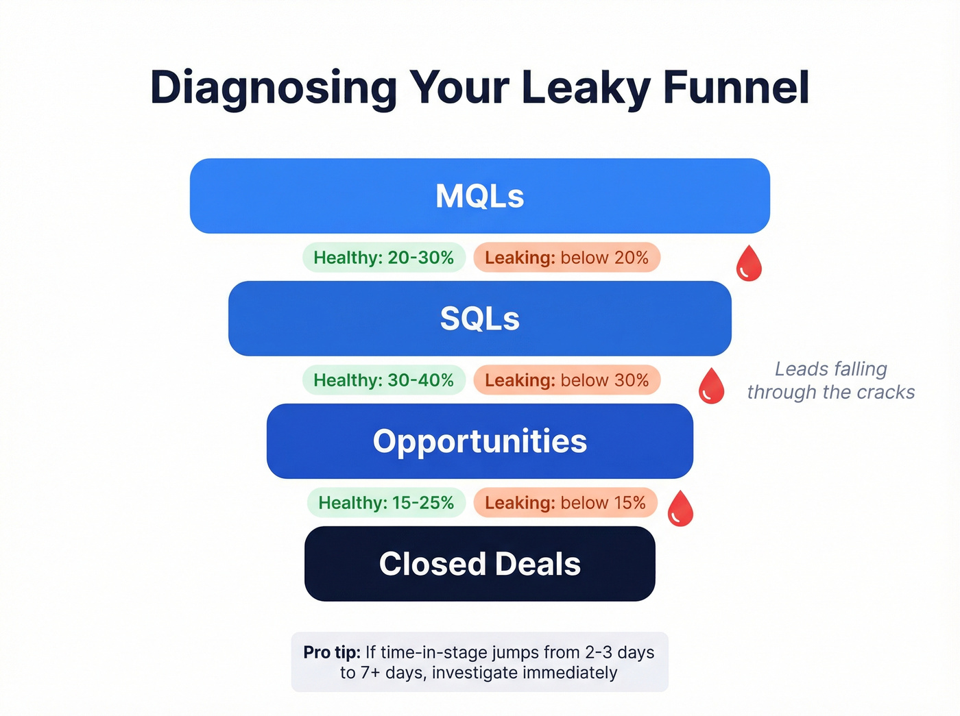 B2B funnel stage conversion benchmarks with leak indicators