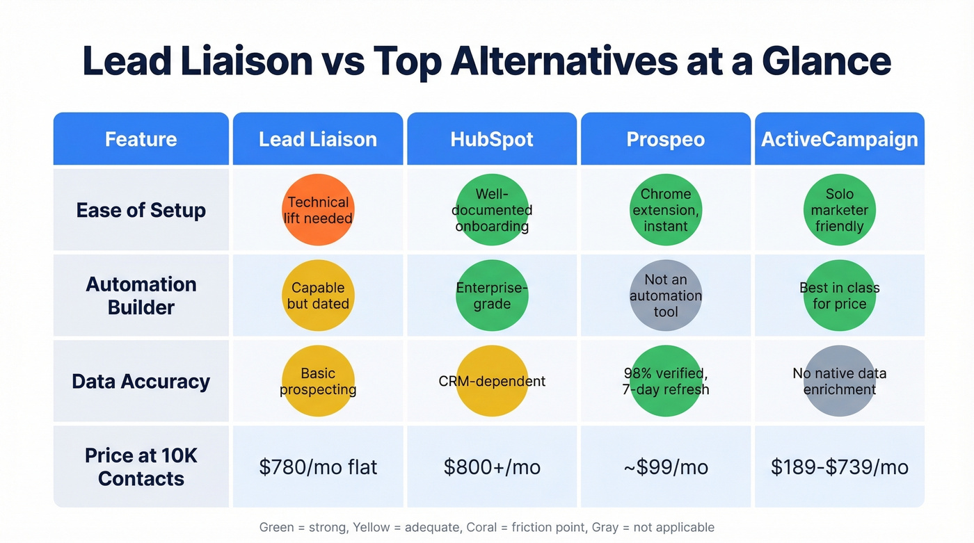 Head-to-head comparison of top Lead Liaison alternatives