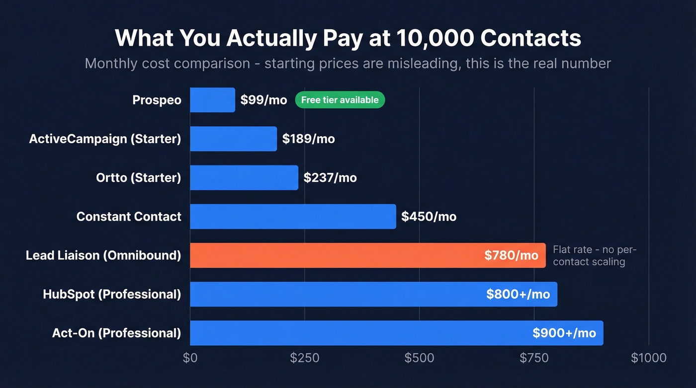 Bar chart comparing real costs at 10K contacts