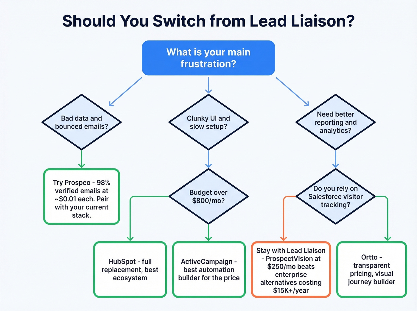 Decision flowchart for staying or switching from Lead Liaison