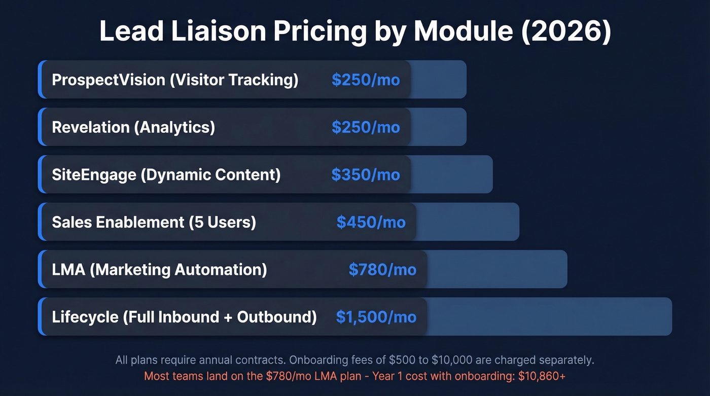 Lead Liaison module pricing breakdown visual