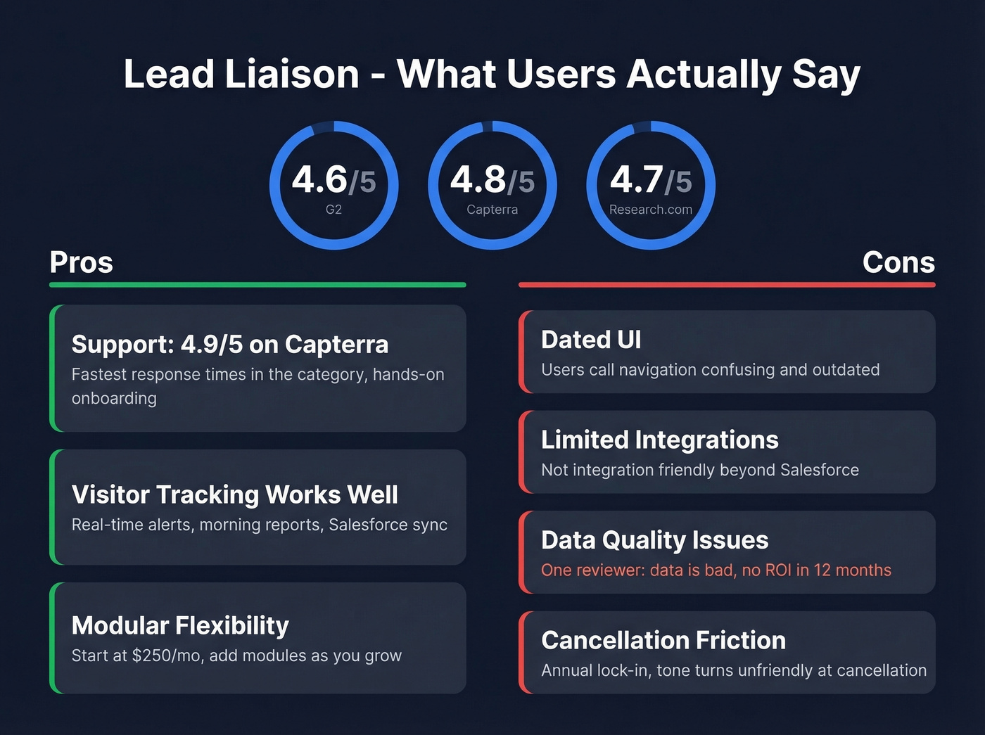 Lead Liaison user review scores and highlights