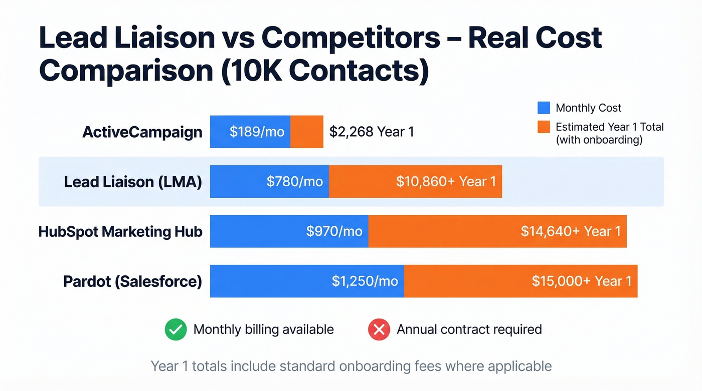 Lead Liaison vs competitors pricing comparison chart