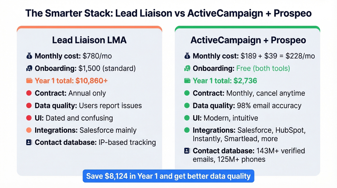 Lead Liaison vs Prospeo plus ActiveCampaign stack comparison