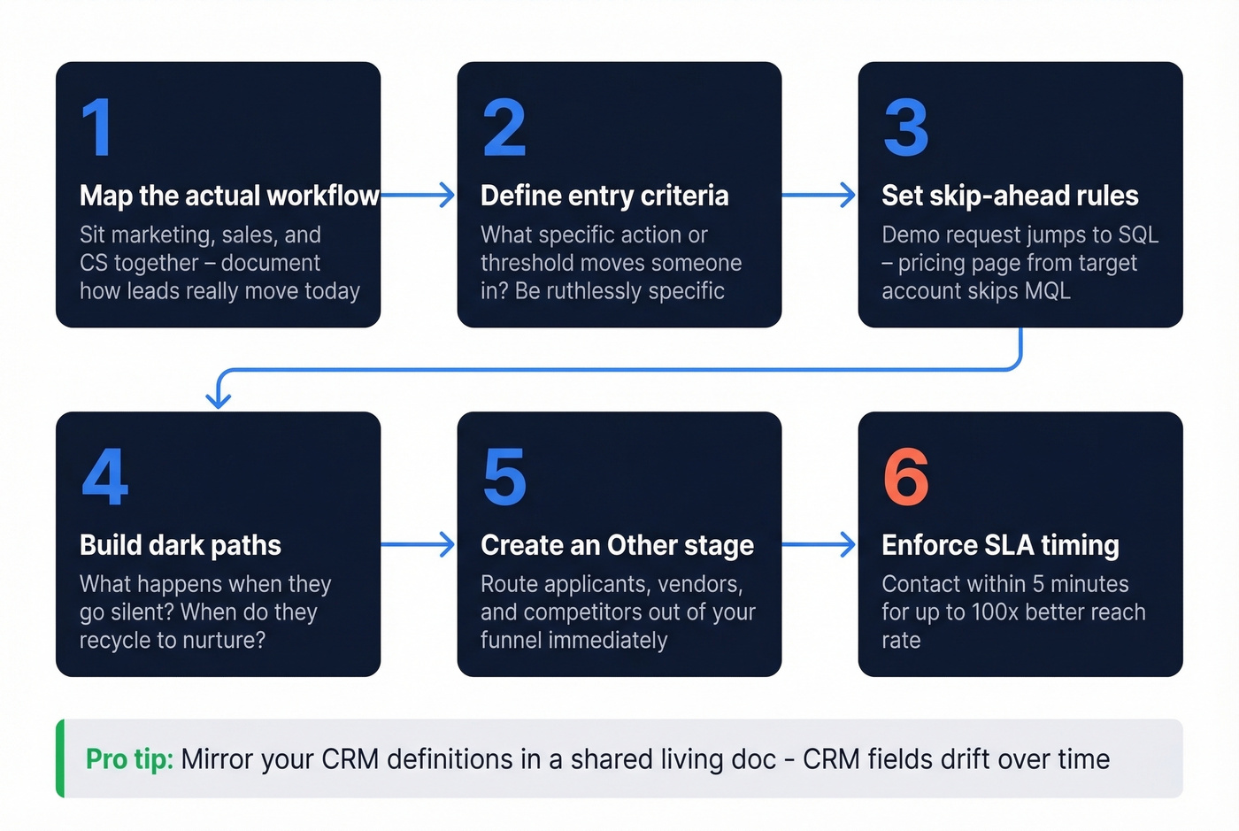 Six-step framework for designing lead lifecycle stages