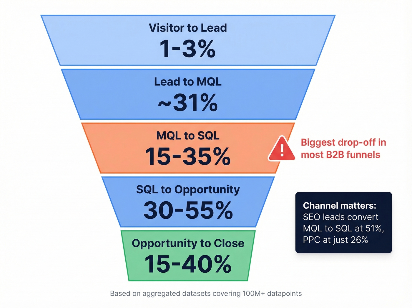 Funnel conversion benchmarks from Visitor to Close