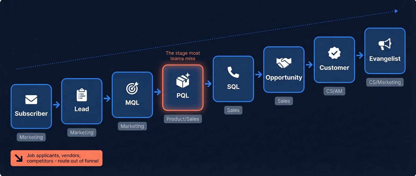Lead lifecycle stages flow from Subscriber to Evangelist