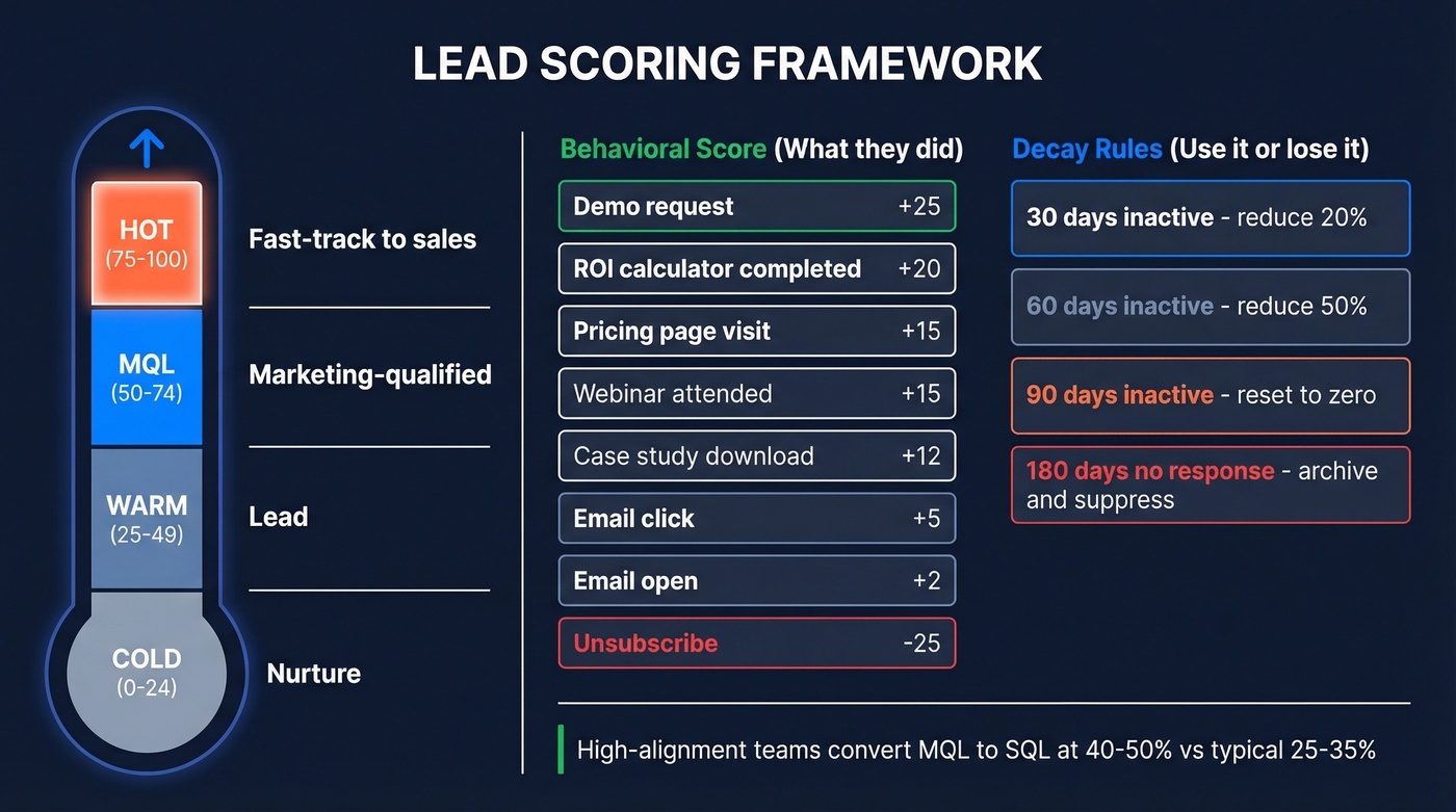 Lead scoring bands with example point values and actions