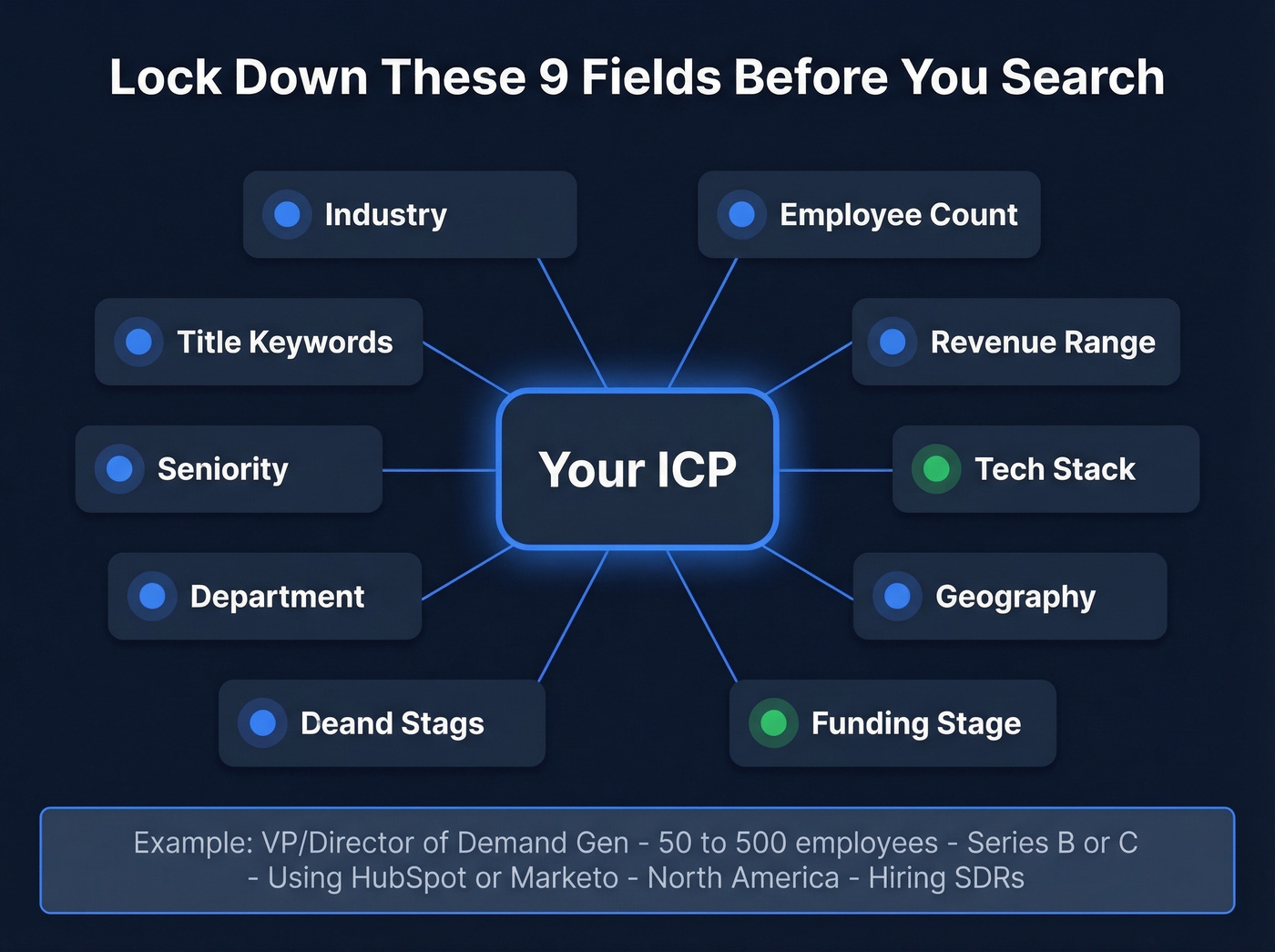 Ideal customer profile definition framework with fields