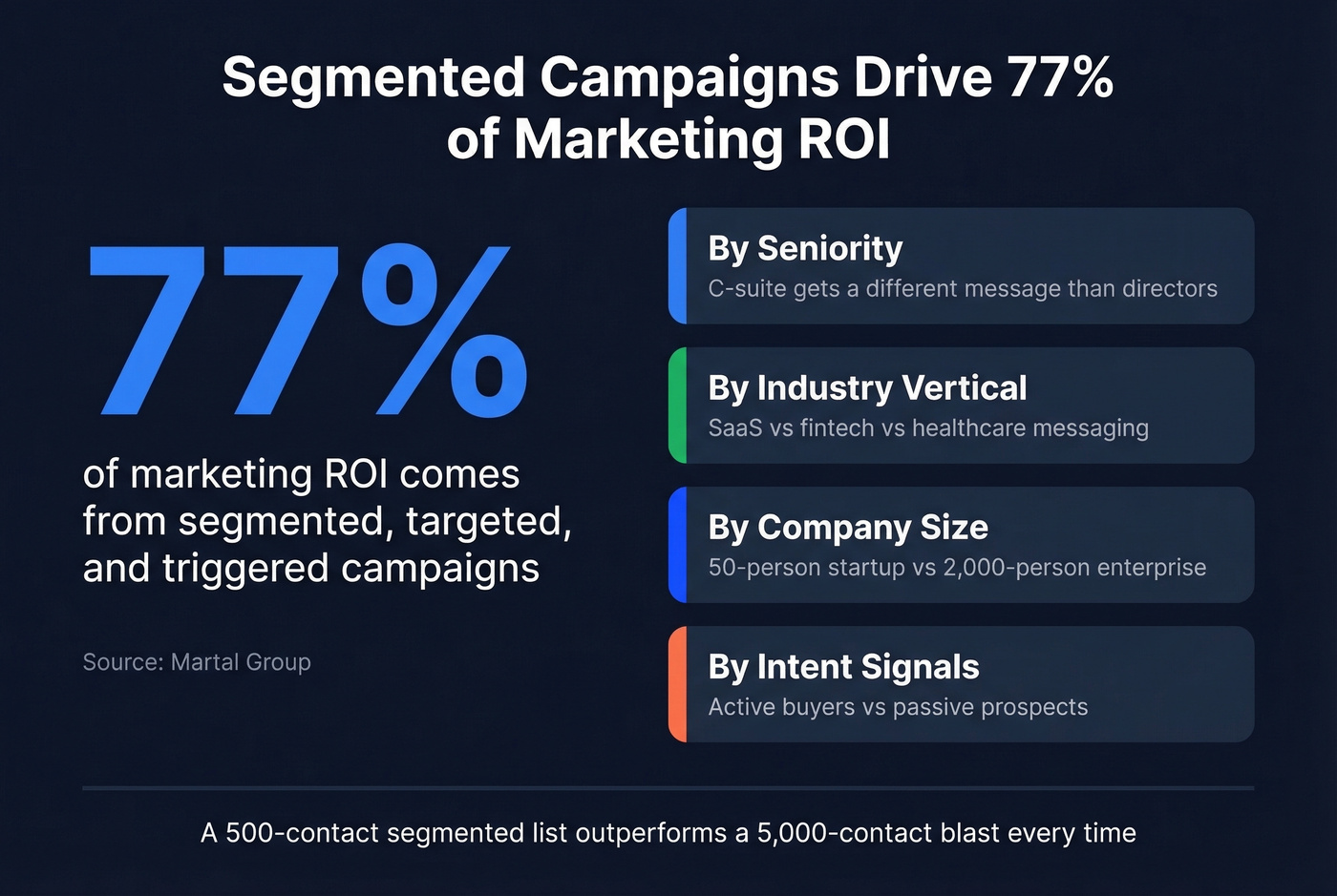 Segmentation impact on marketing ROI stat highlight