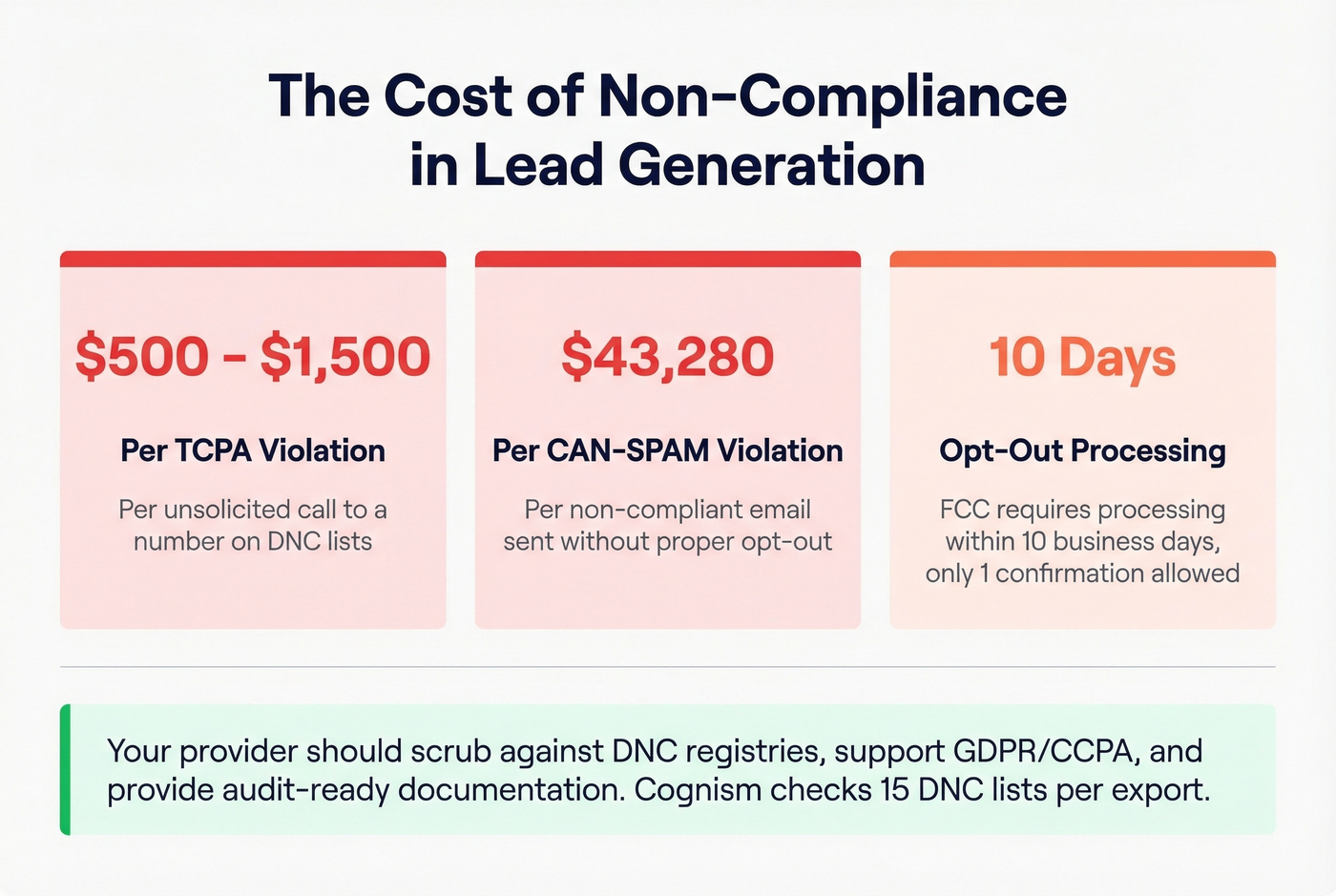 Compliance penalty amounts for TCPA, CAN-SPAM, and GDPR violations