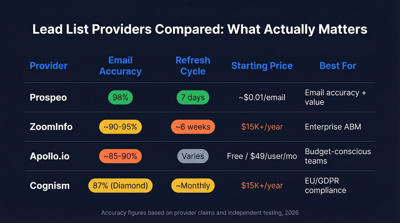 Lead list providers comparison across accuracy, pricing, and refresh rate