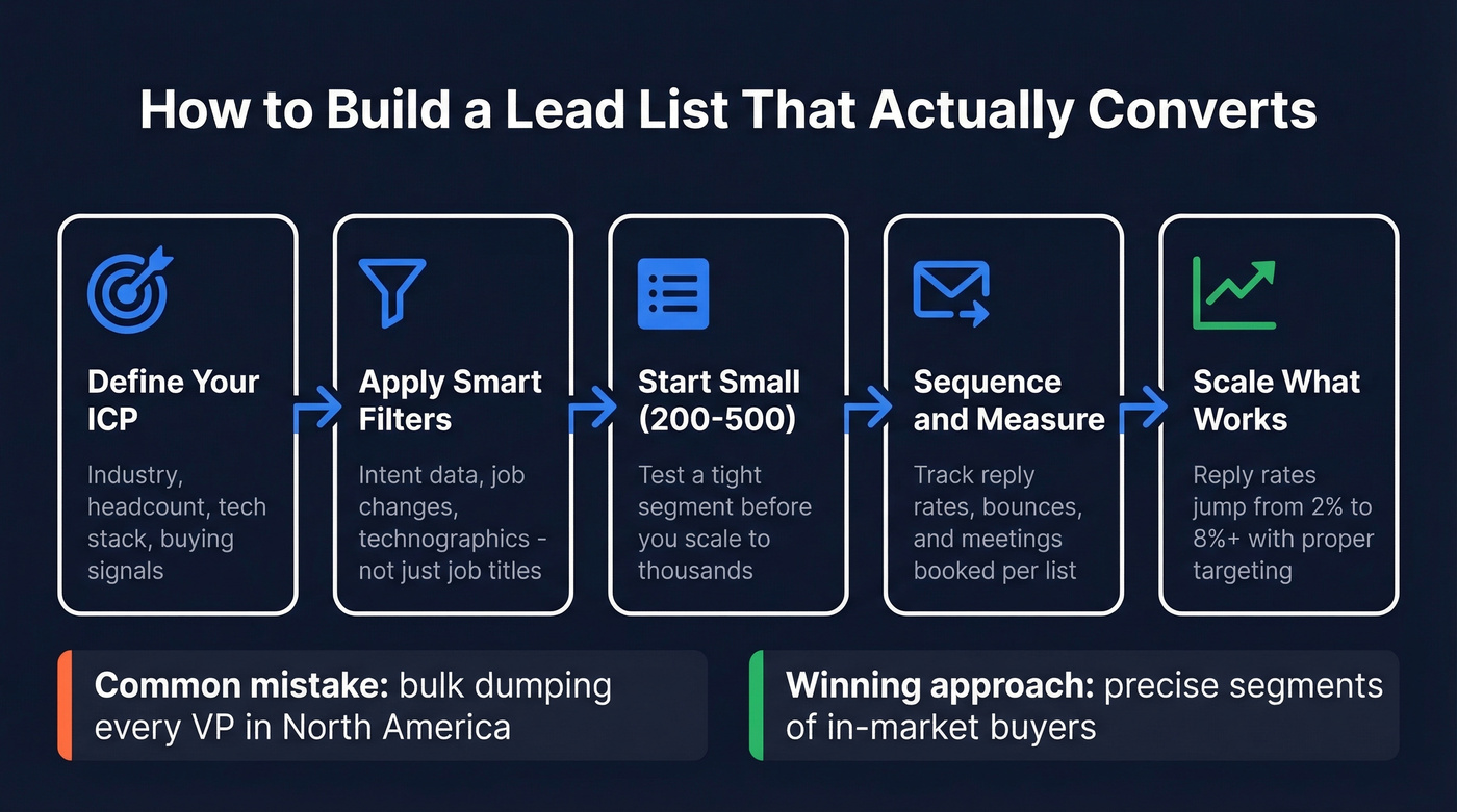 Step-by-step process for building high-converting lead lists