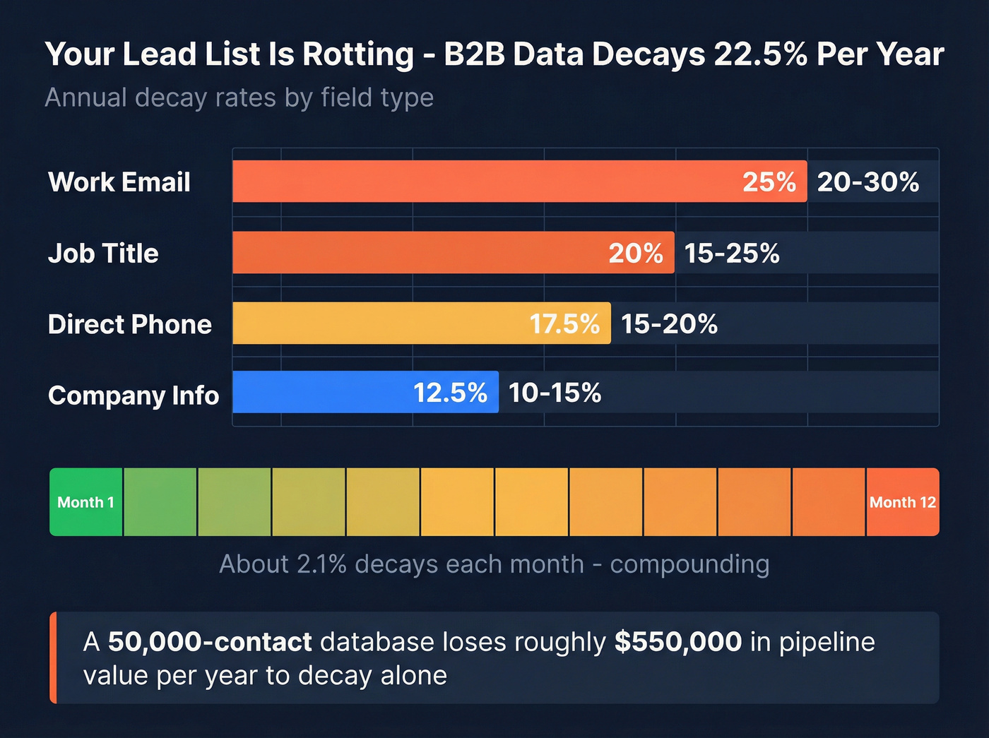 B2B data decay rates by field type with annual percentages
