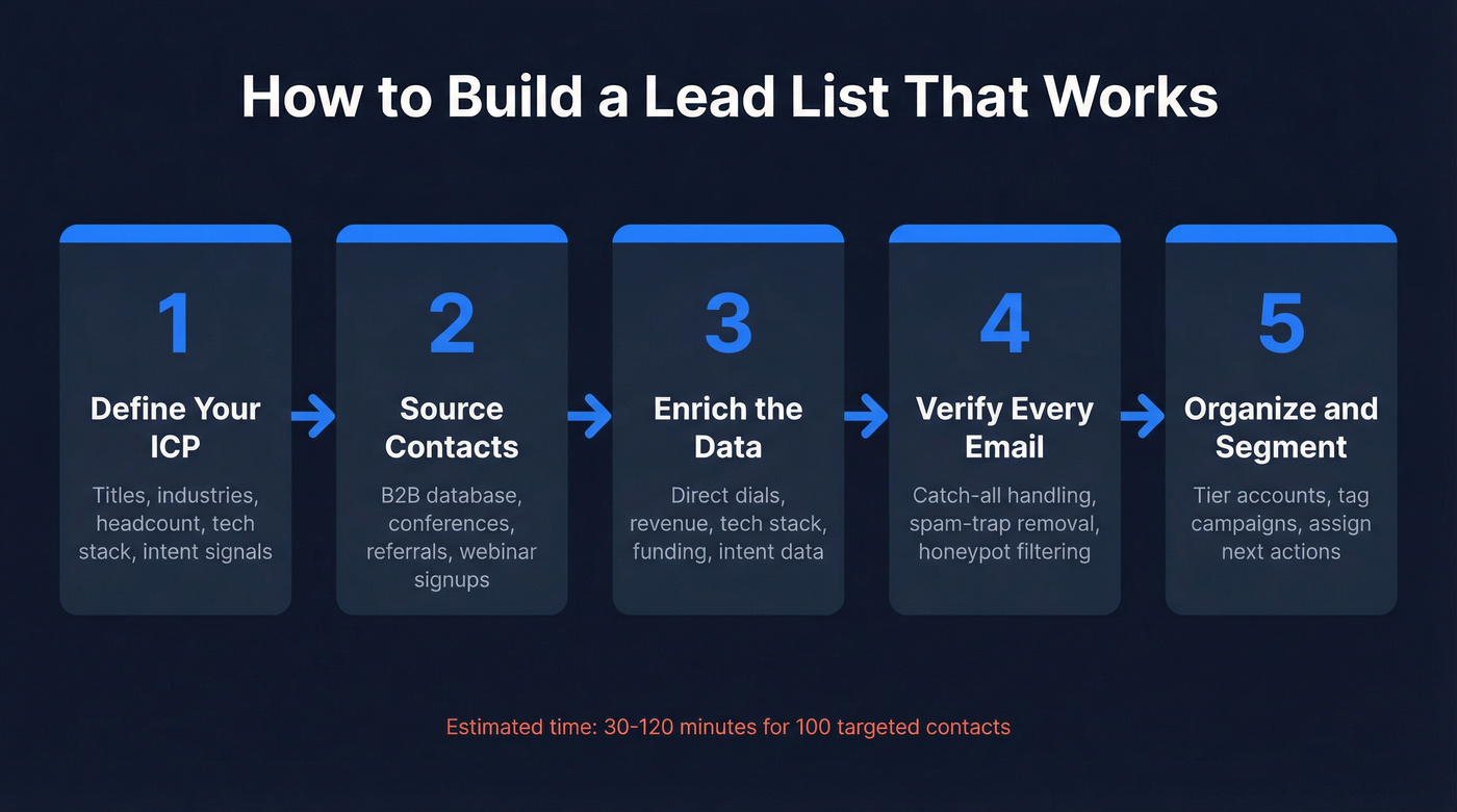 Five-step lead list building process flow chart