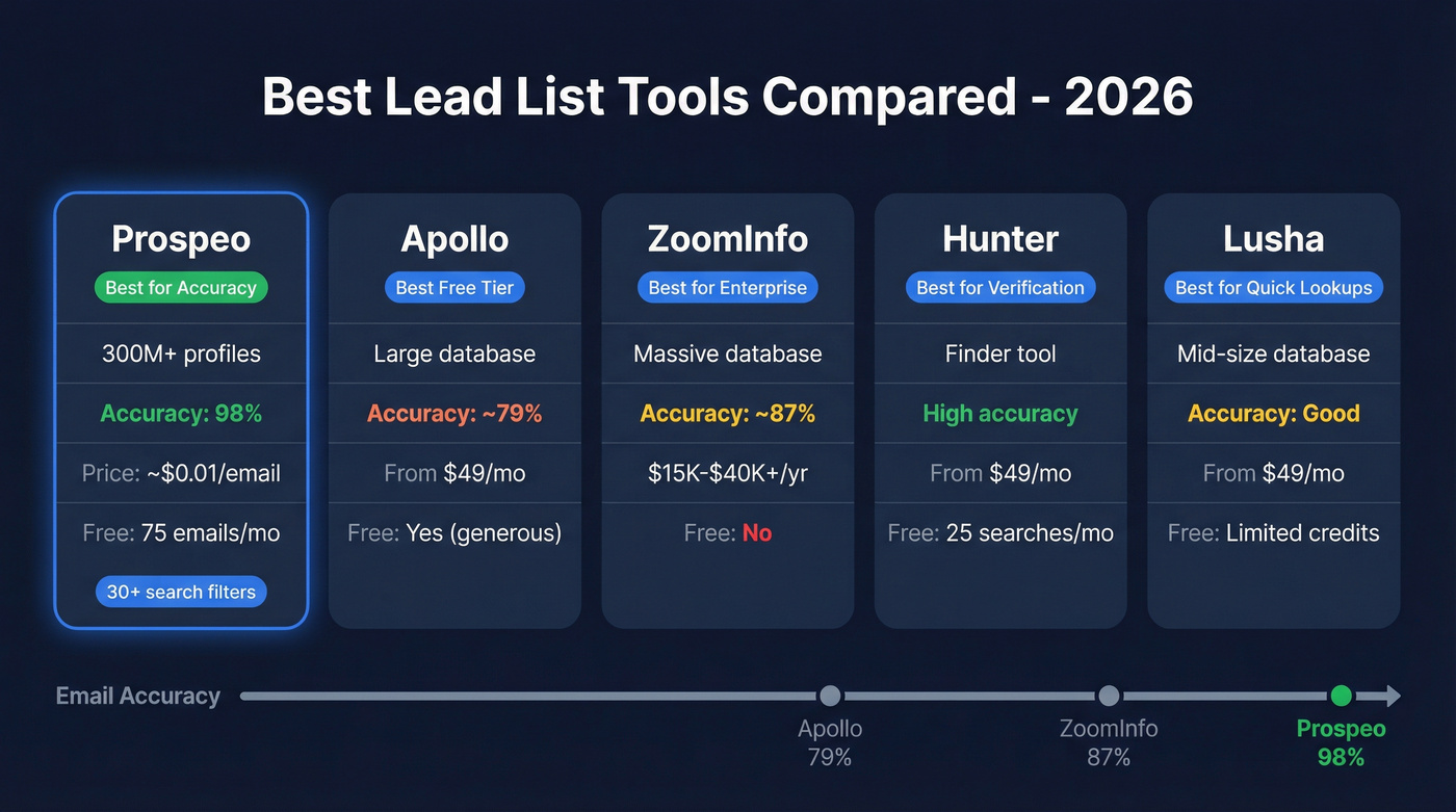 Lead list tools comparison with pricing and accuracy ratings