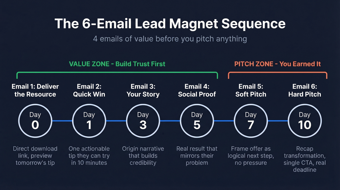 6-email lead magnet sequence timeline with cadence and purpose