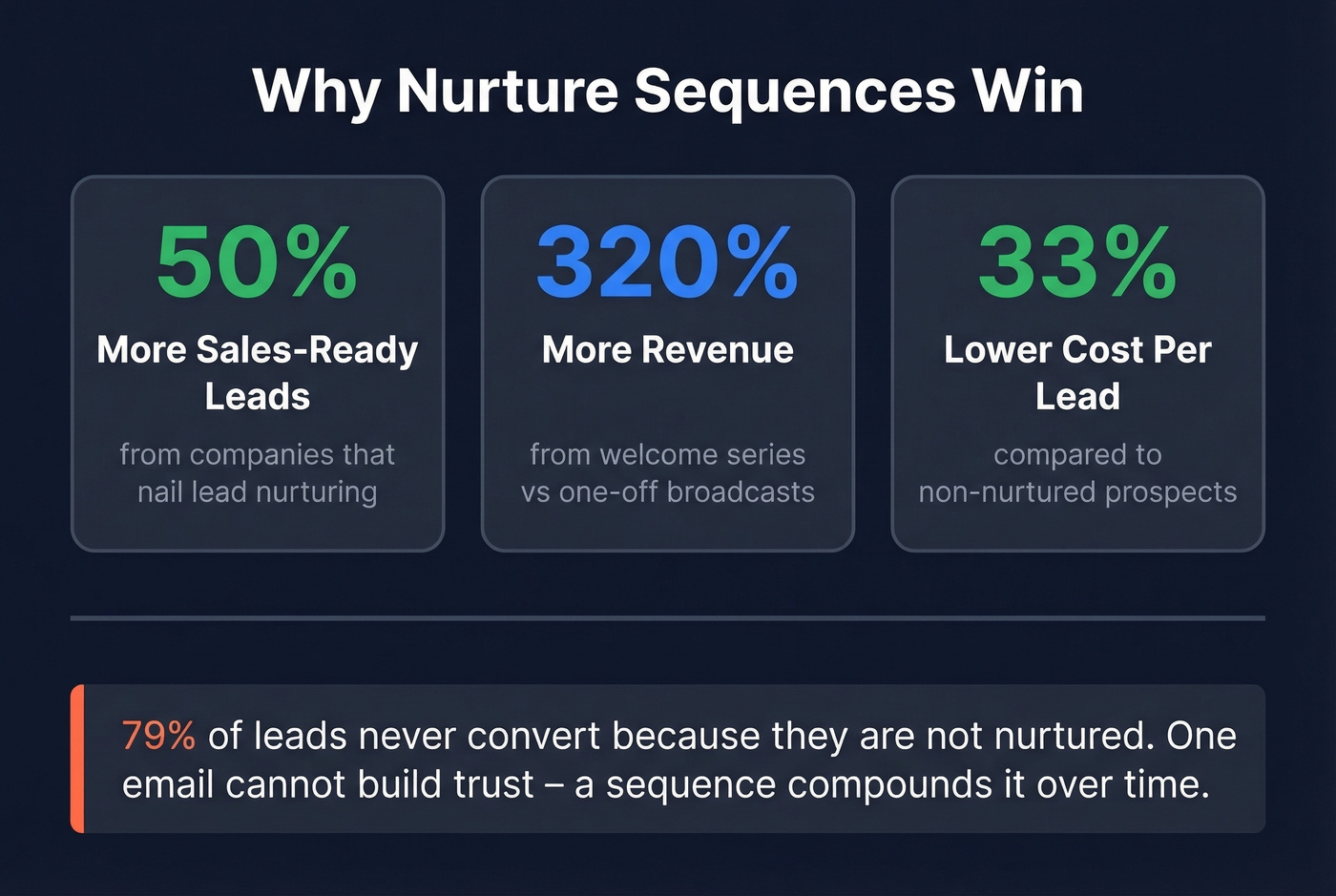 Key statistics comparing nurture sequences to single sends