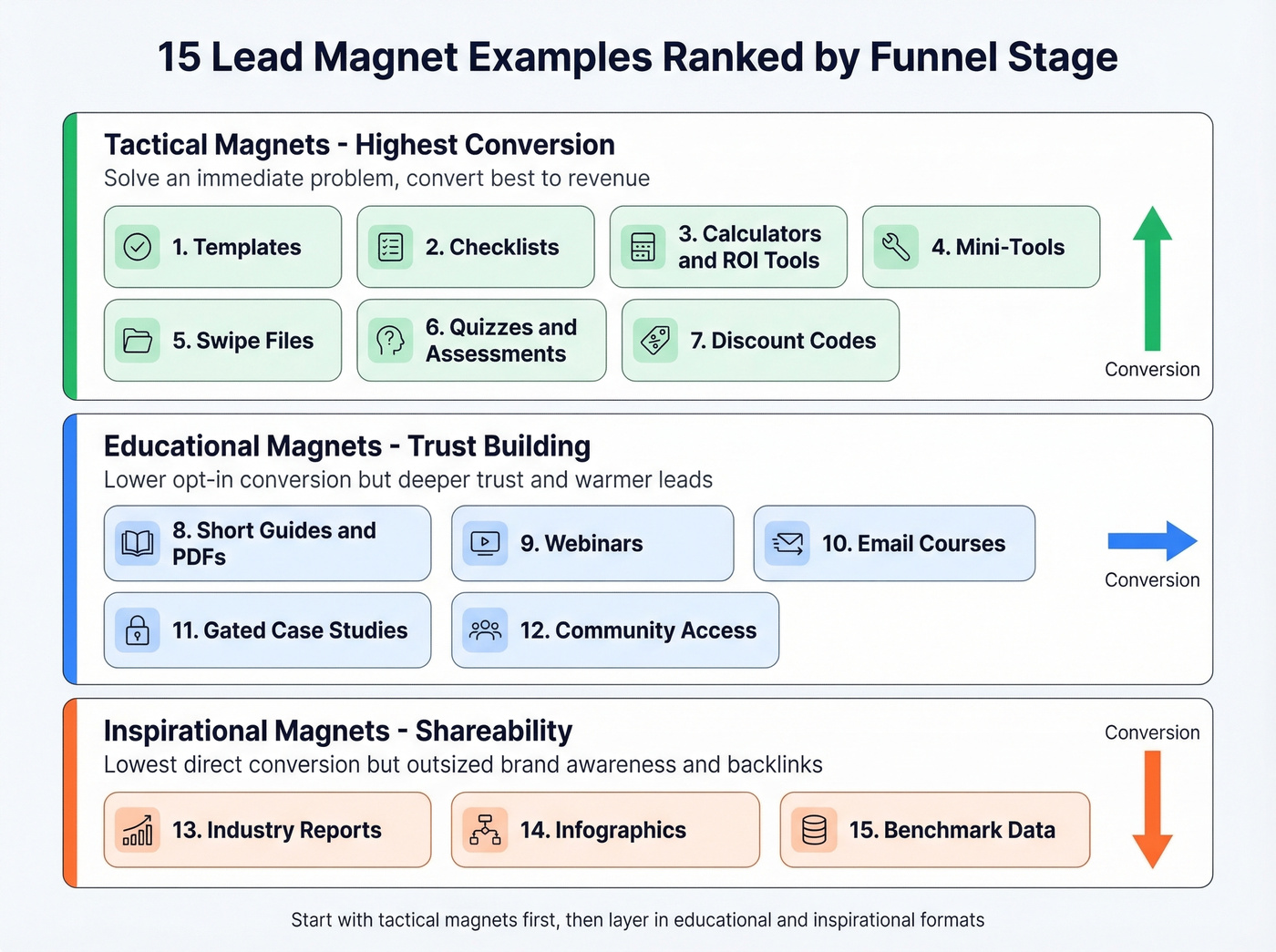Lead magnet funnel tier map with 15 examples