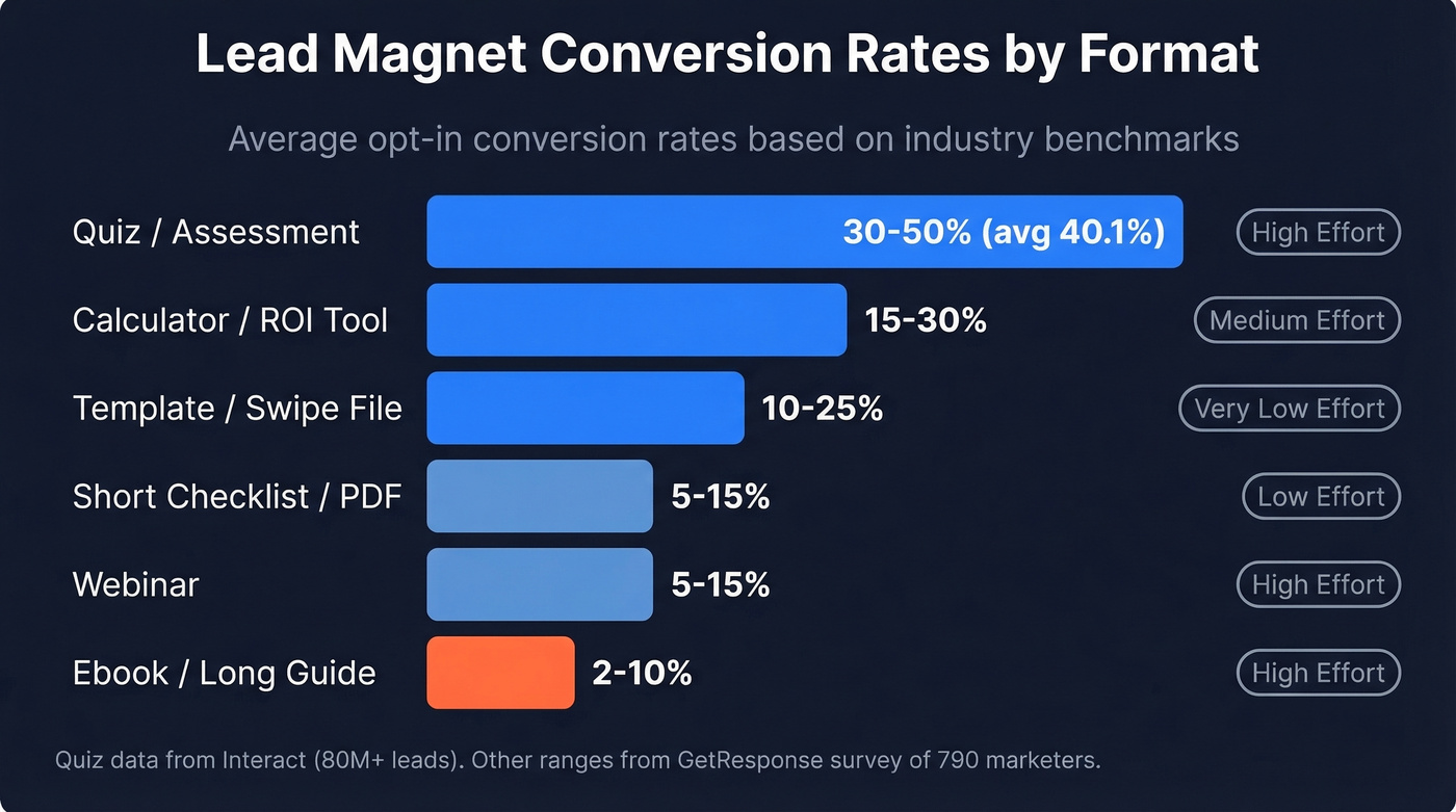 Lead magnet format conversion rates comparison chart