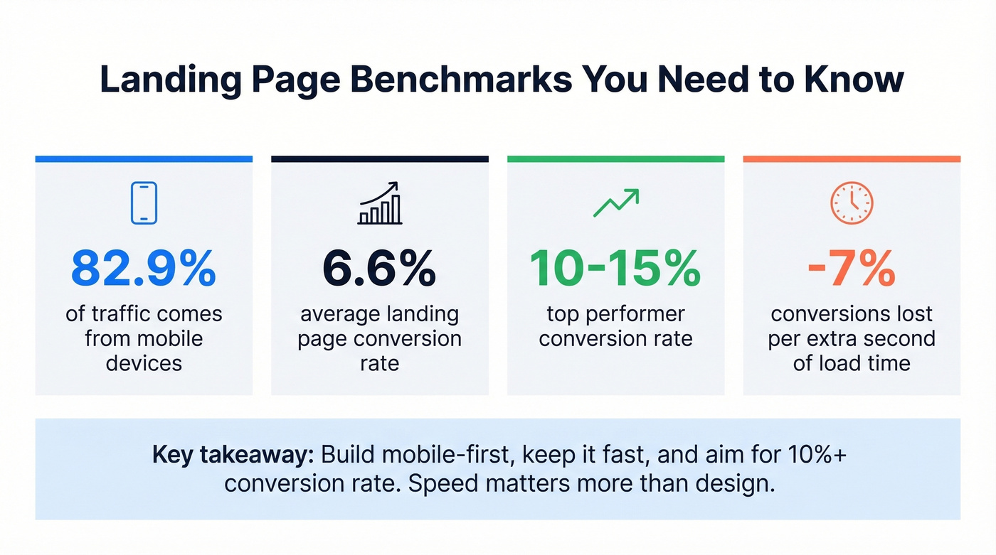 Landing page stats for lead magnet optimization