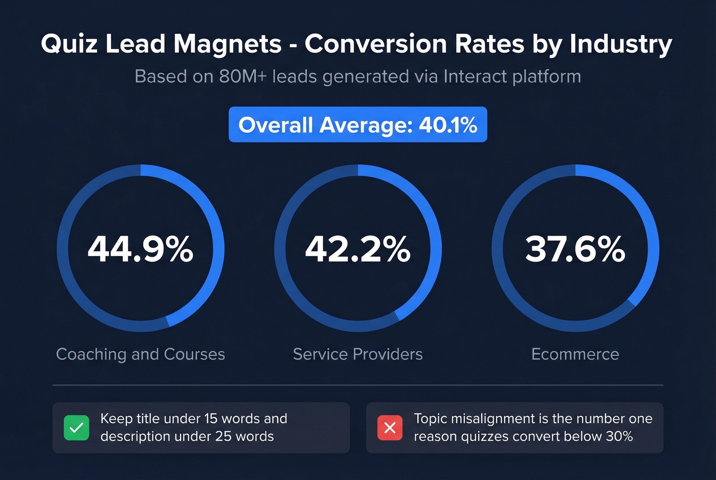 Quiz conversion rates by industry with pricing tiers