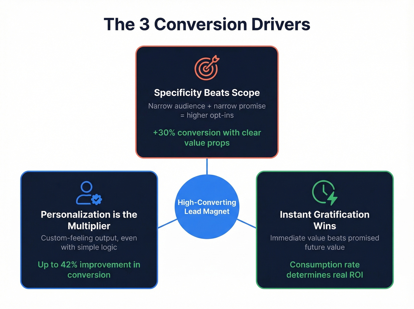 Three factors that drive lead magnet conversion rates