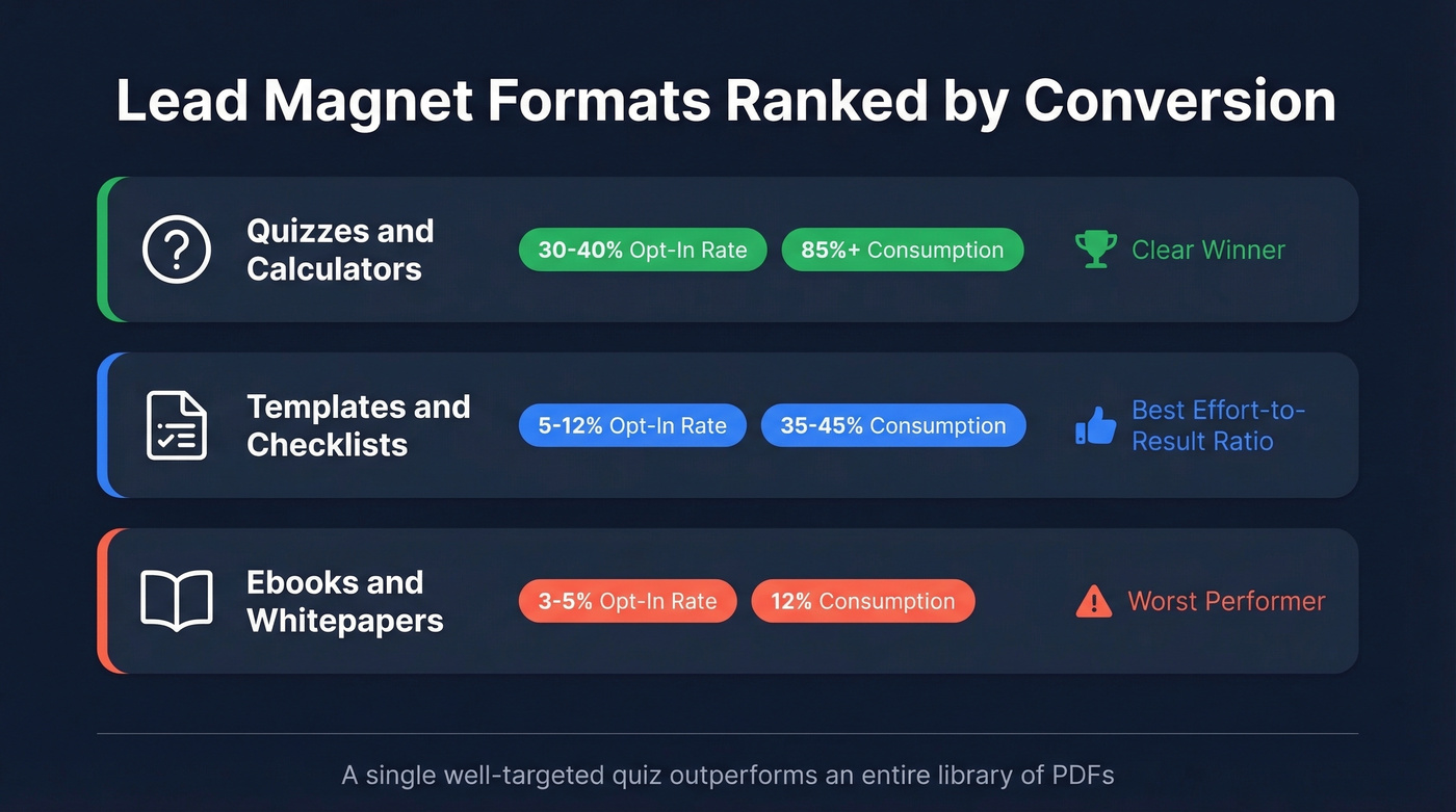 Lead magnet format comparison by opt-in and consumption rates